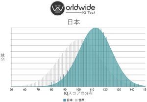 日本と世界のIQスコアの分布