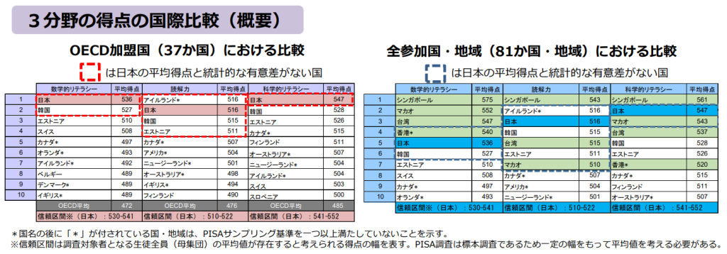 【PISA2022】科学・数学的リテラシーの2分野、OECD37か国中1位|NPO法人 RES