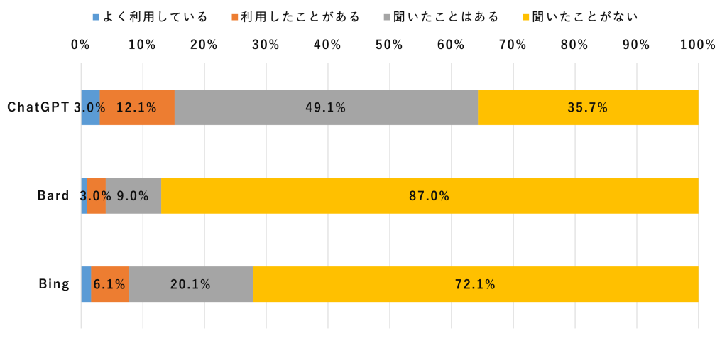 生成AIサービス認知率・利用率調査