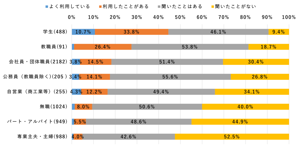 職業別 ChatGPTの認知と利用