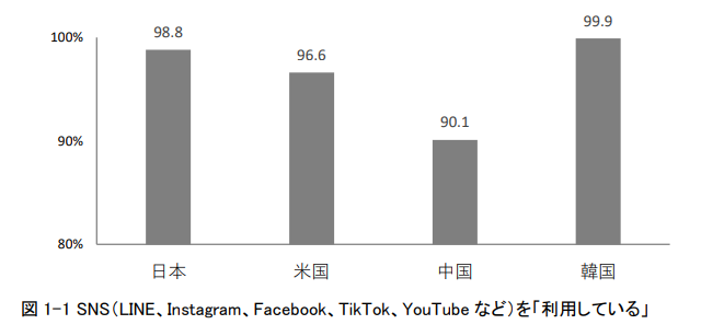 高校生SNS利用率