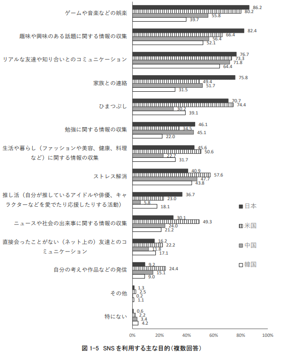 高校生SNS利用の主な目的