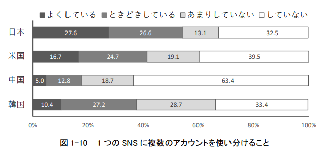 高校生1つのSNSに複数のアカウントを使い分けること