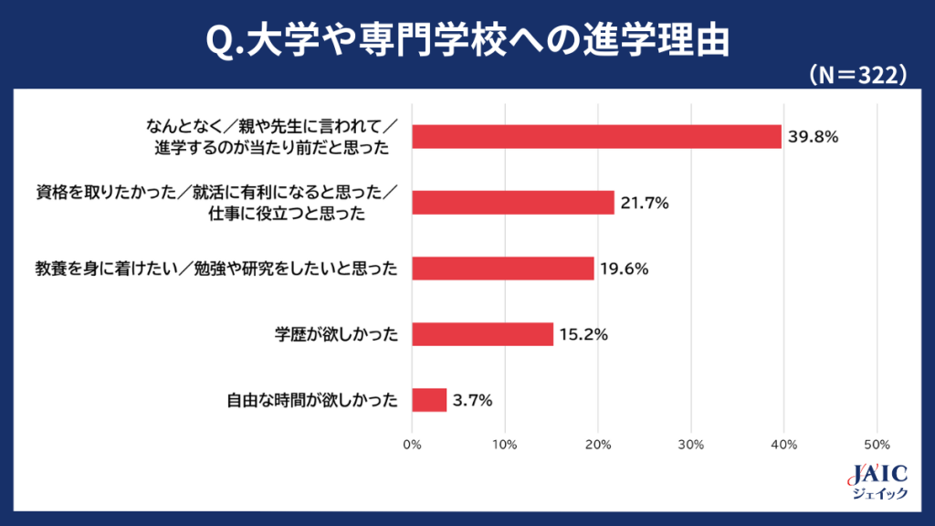 大学や専門学校への進学理由