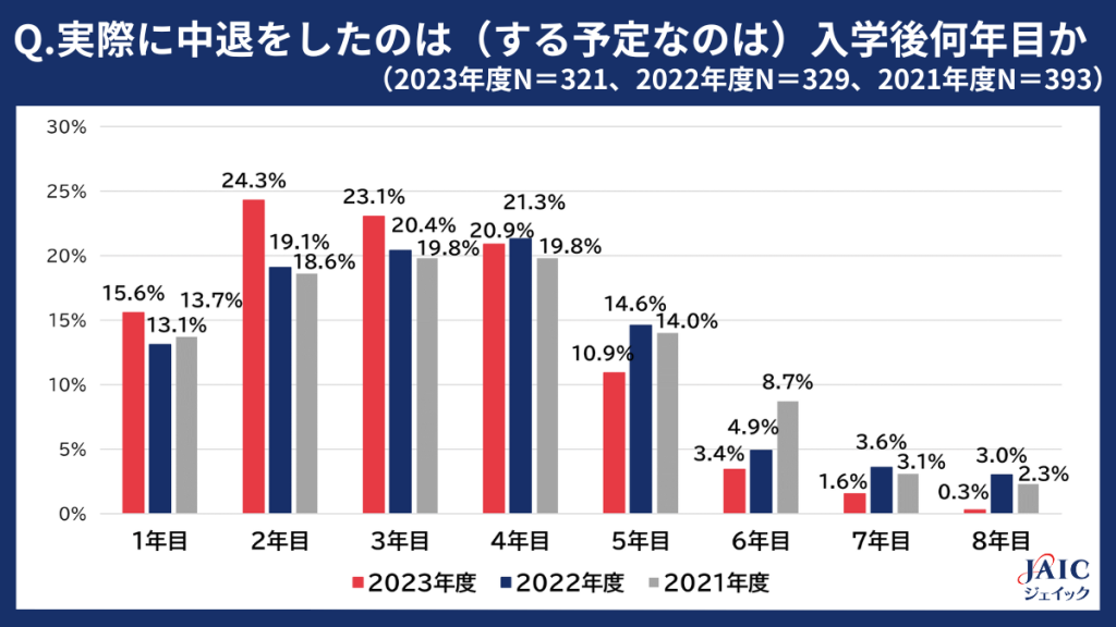 実際に中退した（する予定）なのは入学後何年後か