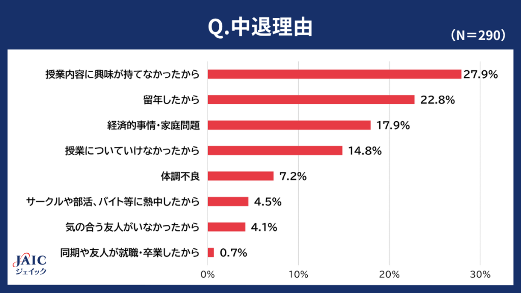 大学中退理由