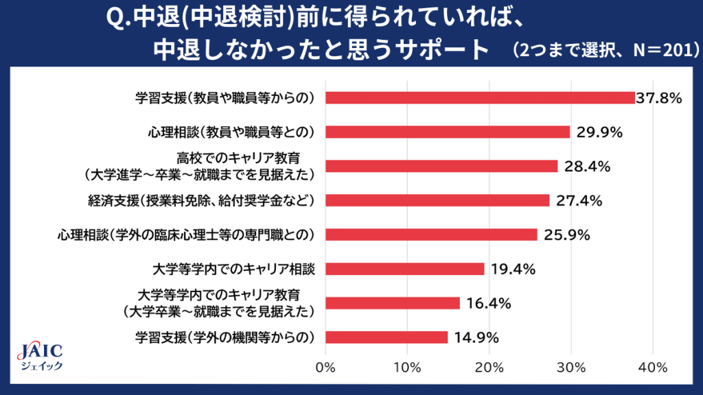 大学中退（中退検討）前に得られていれば中退しなかったと思うサポート