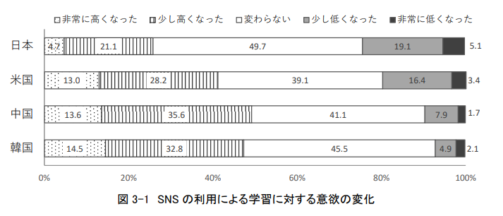 高校生SNS利用による学習に対する意欲の変化