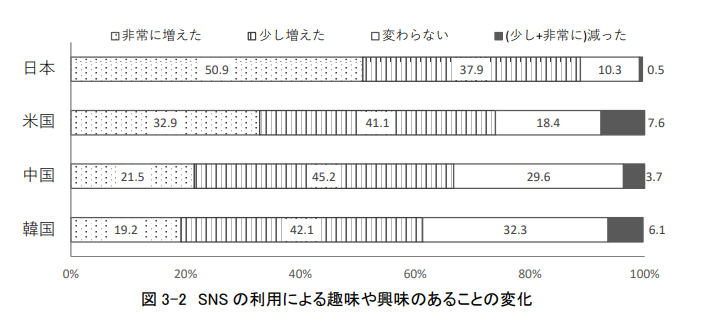 高校生SNS利用による趣味や興味のある事の変化