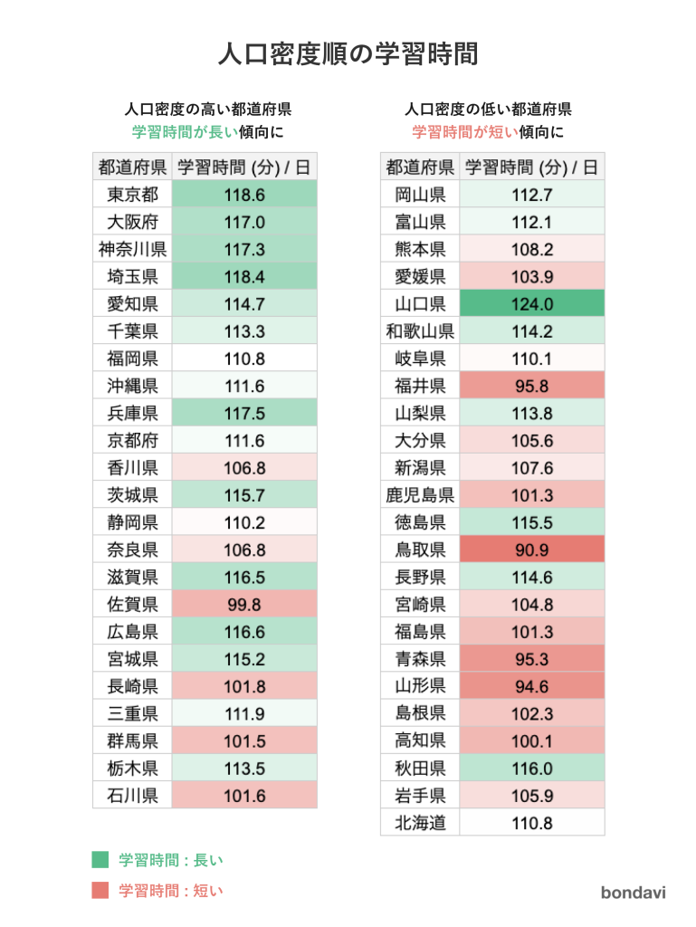 都道府県別・人口密度順の学習時間