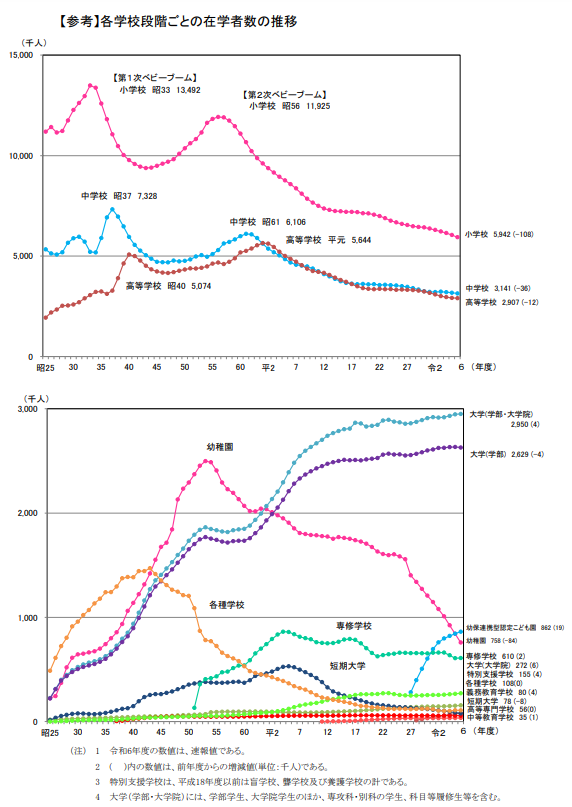令和6年学校基本調査_各学校段階ごとの在学者数推移