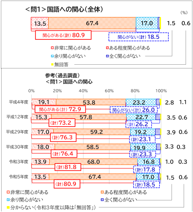 1国語への関心