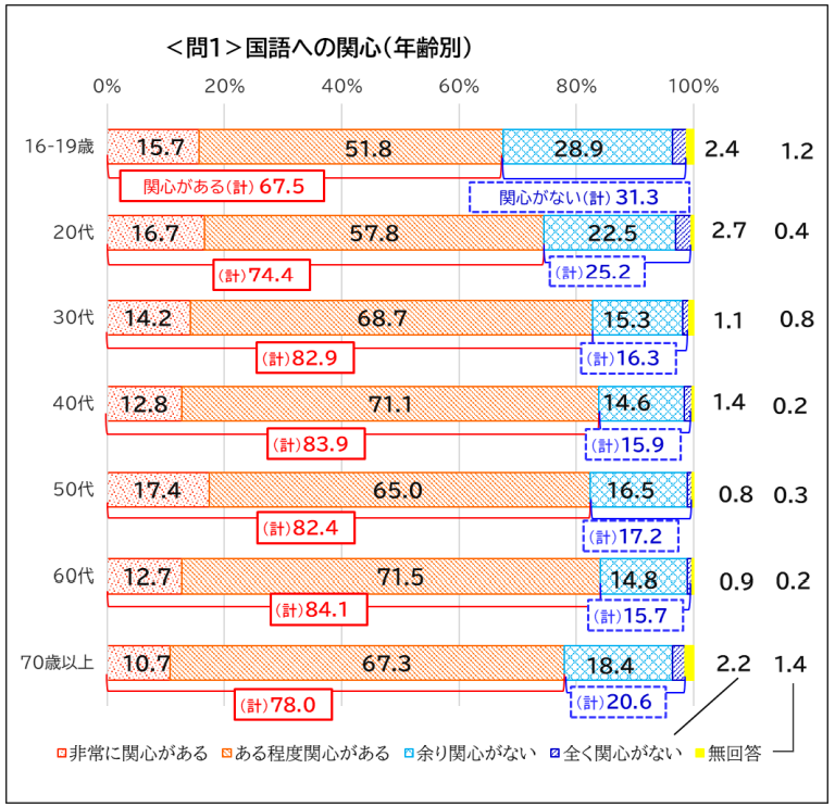 1国語への関心（年齢別）