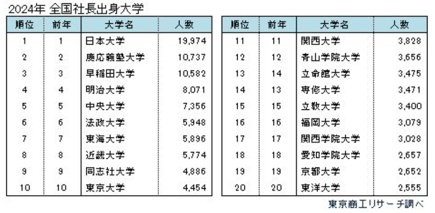 01_全国社長出身大学2024