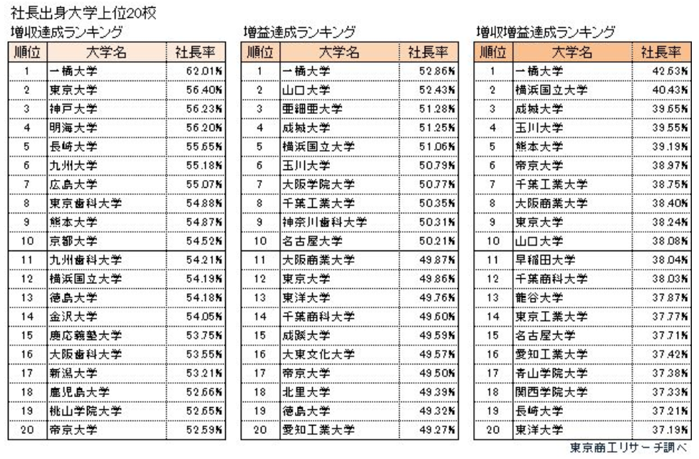 02_社長出身大学上位20校2024