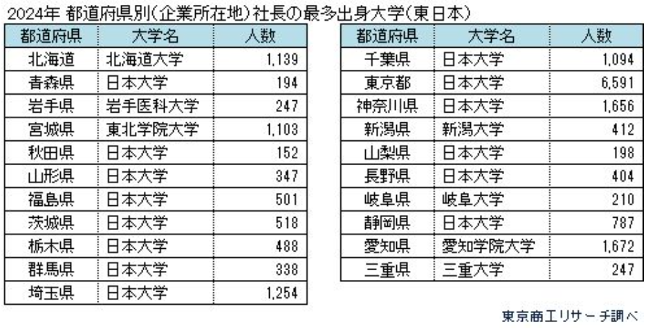 04_都道府県別社長の最多出身大学（東日本）2024