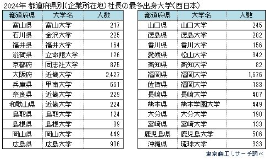 05_都道府県別社長の最多出身大学（西日本）2024