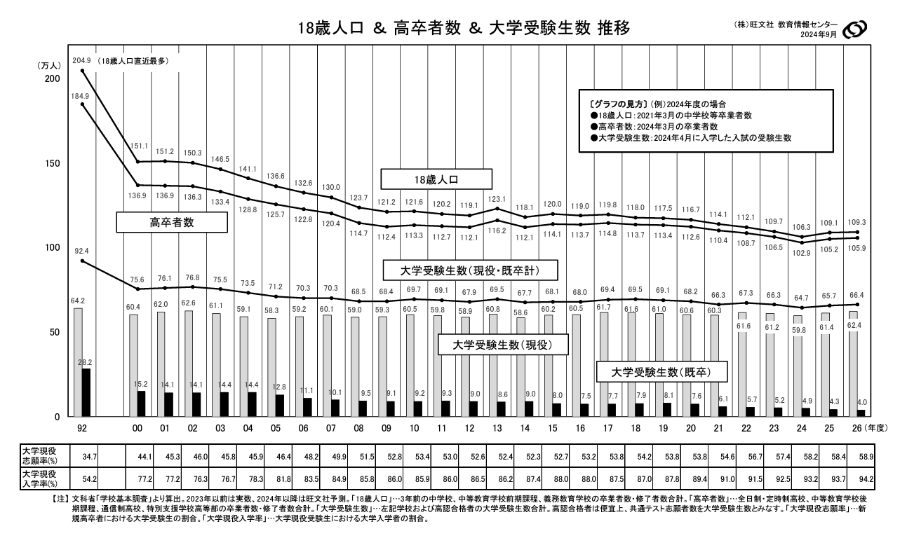 18歳人口＆高卒者数＆大学受験整数推移