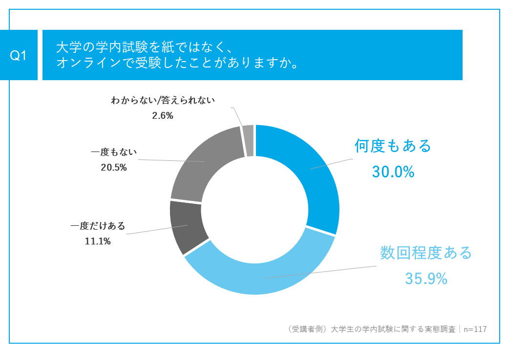 1_オンラインで受験したことがありますか