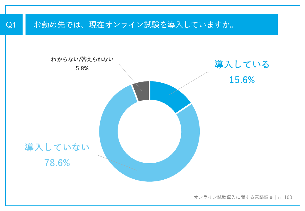 1_オンライン試験を導入しているか