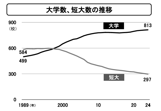 1大学数、短大数の推移