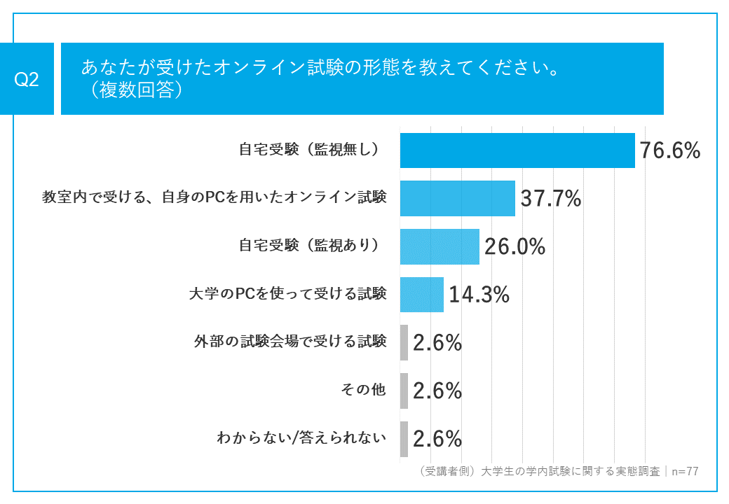 2_あなたが受けたオンライン試験の形態は？