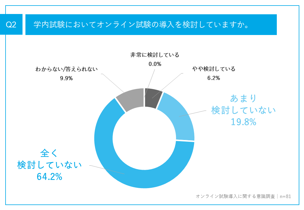 2_オンライン試験の導入を検討しているか