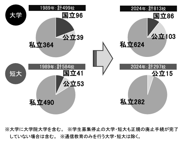 2大学数、短大数の推移