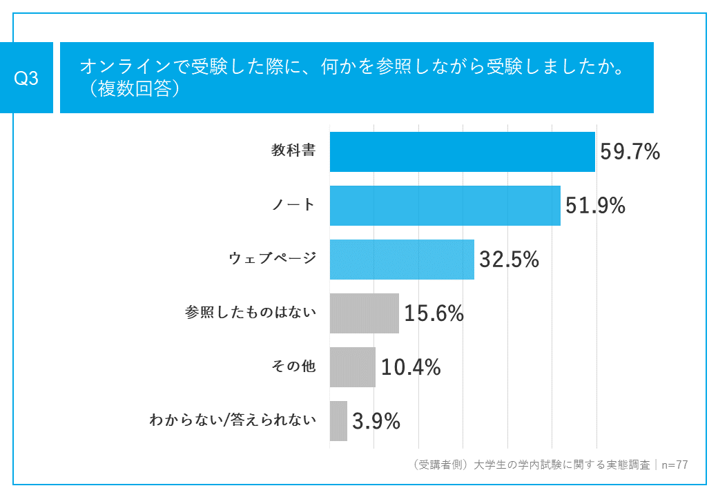 3_オンライン試験の際に参照したものは？