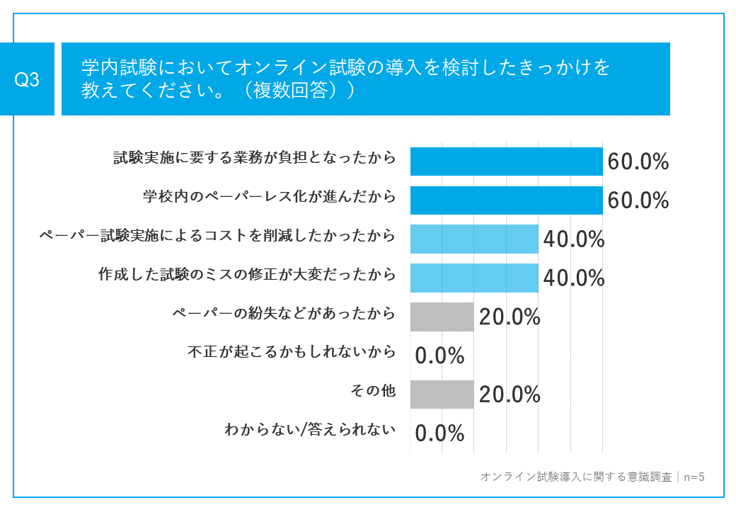 3_オンライン試験導入の検討のきっかけ