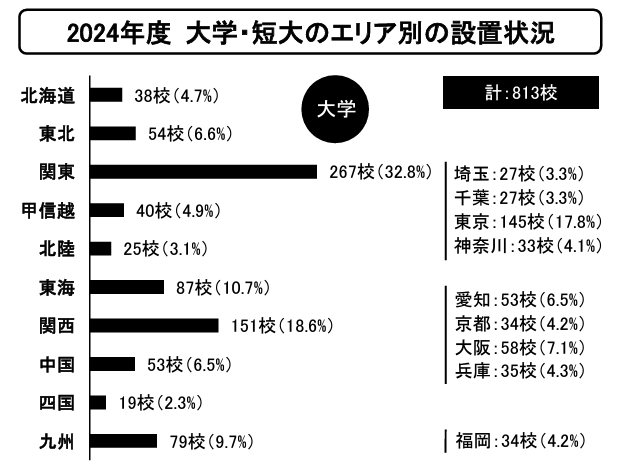 3大学・短大のエリア別の設置状況1