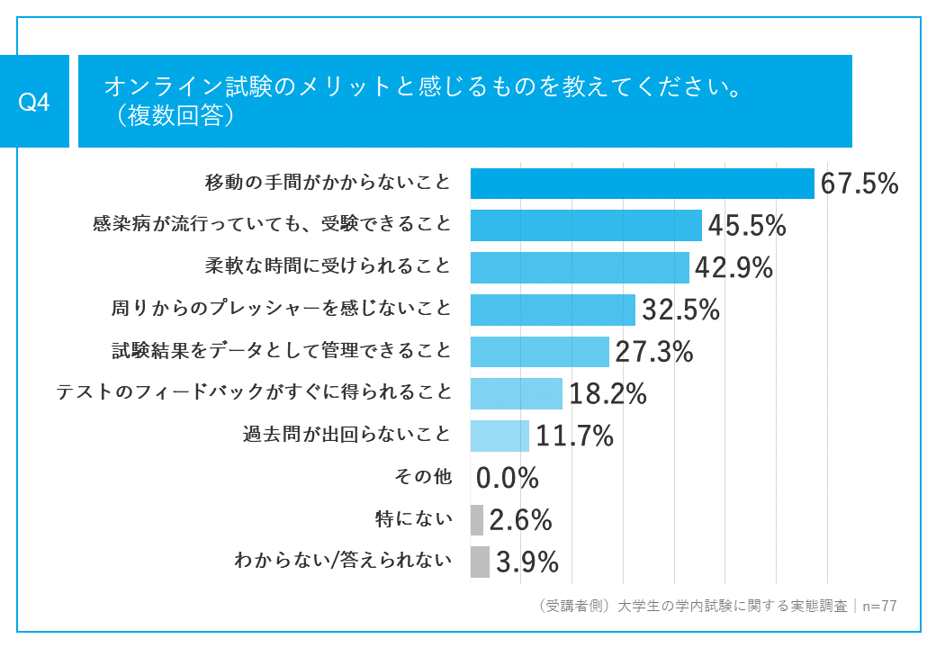 4_オンライン試験のメリットは？