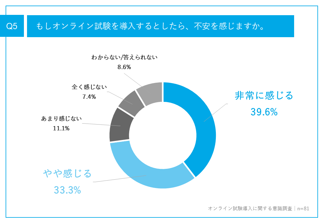 4_オンライン試験導入は不安か