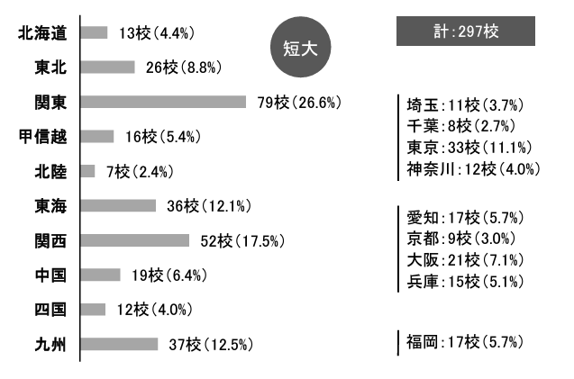 4大学・短大のエリア別の設置状況2