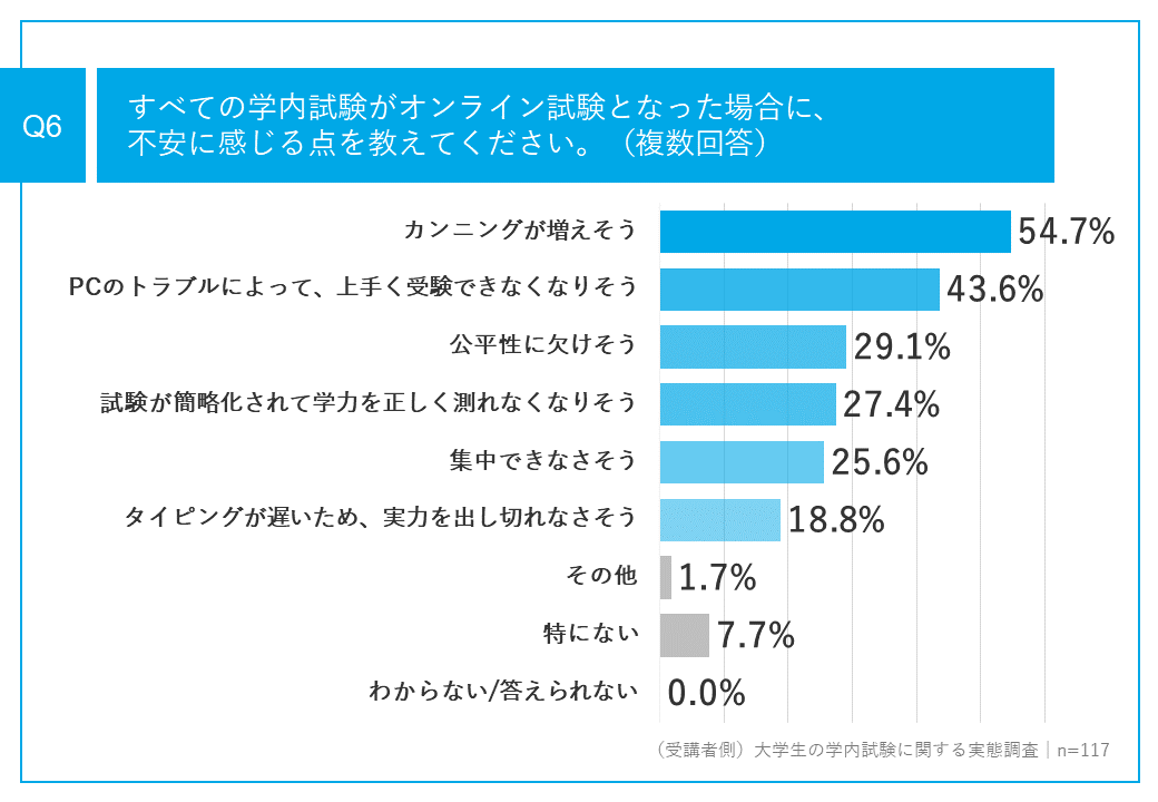 5_全ての学内試験がオンラインになった場合の不安は？