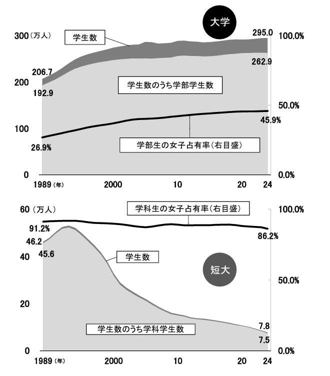 5大学・短大の学生数＆女子占有率の推移