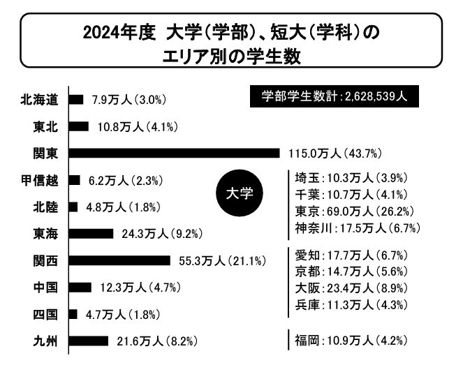 6大学、短大のエリア別の学生数