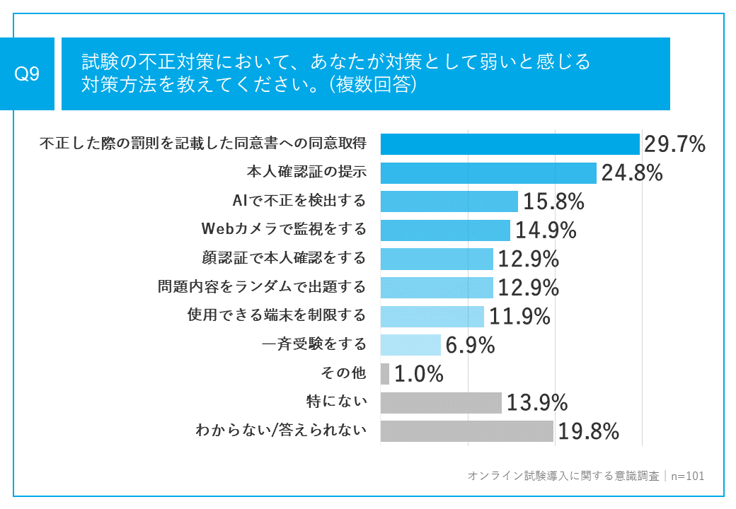 7_オンライン試験弱い不正対策