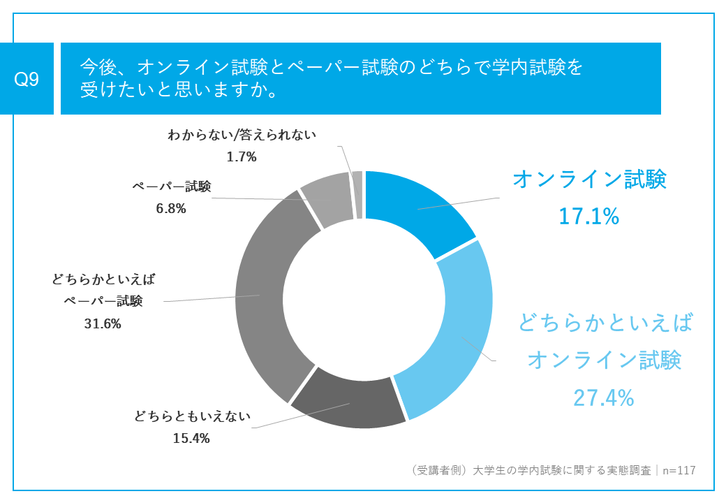 7_今後オンラインとペーパーのどちらで学内試験を受けたいか？