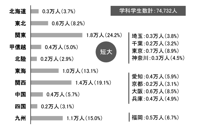 7大学、短大のエリア別の学生数2