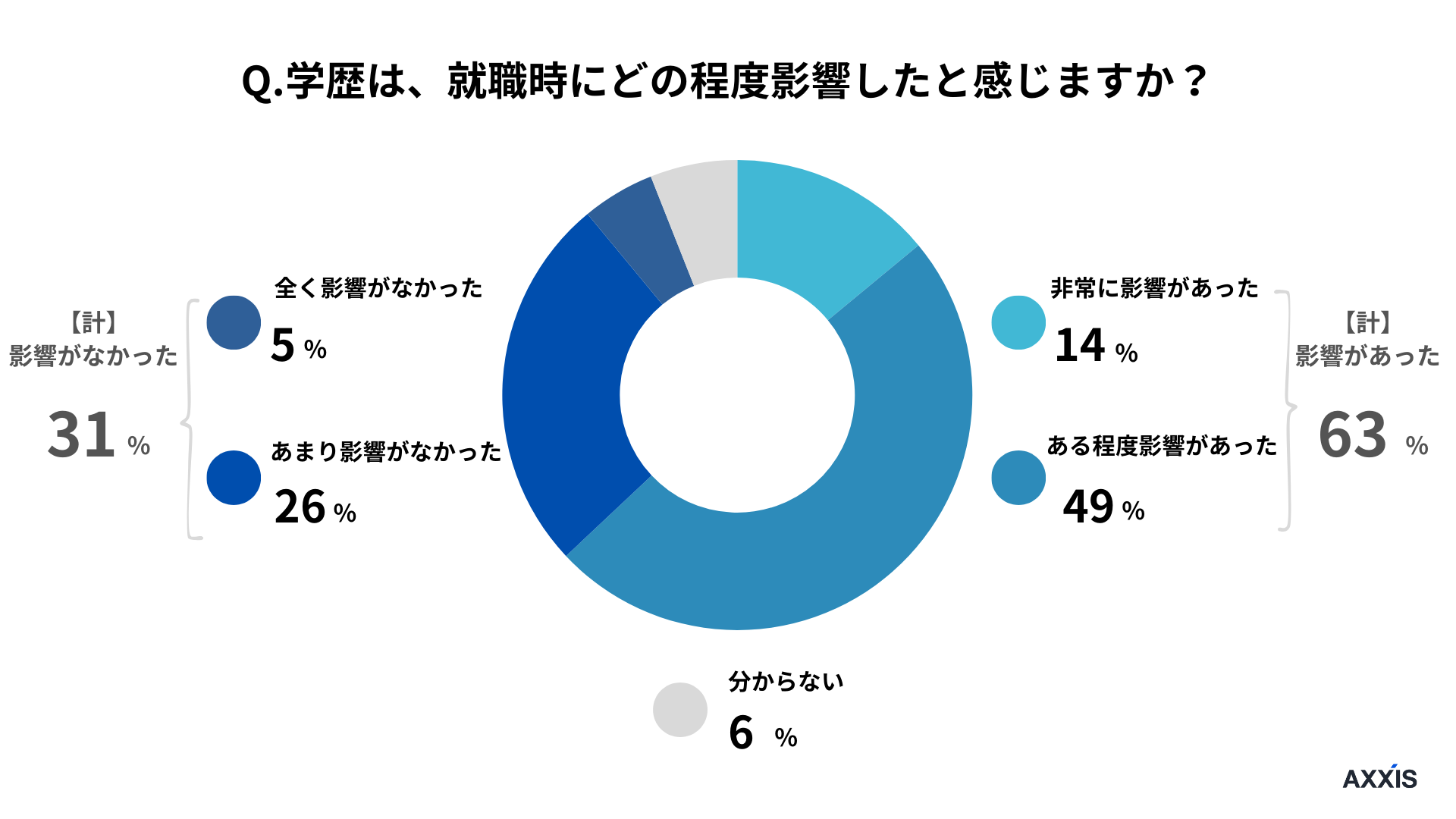 学歴は就職時にどの程度影響したと感じますか？