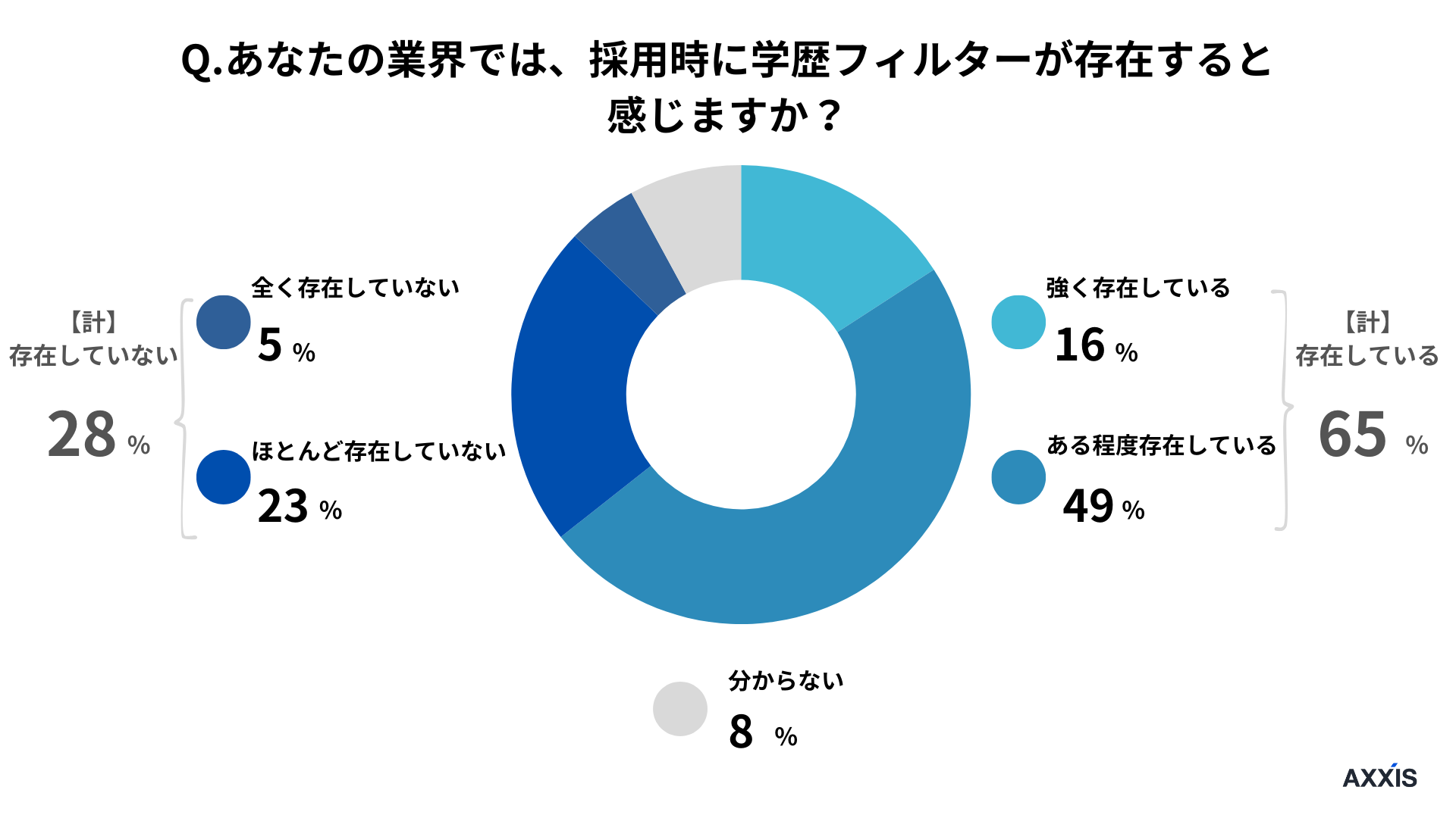 あなたの業界では、採用時に学歴フィルターが存在すると感じますか？