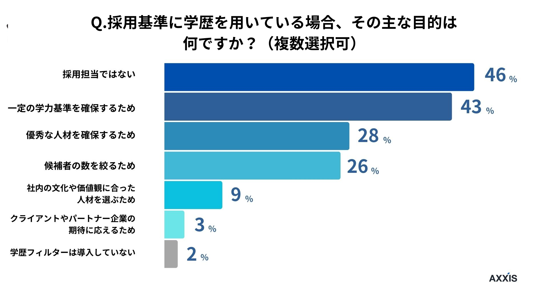 採用基準に学歴を用いている場合その主な目的は何ですか？（複数選択可）