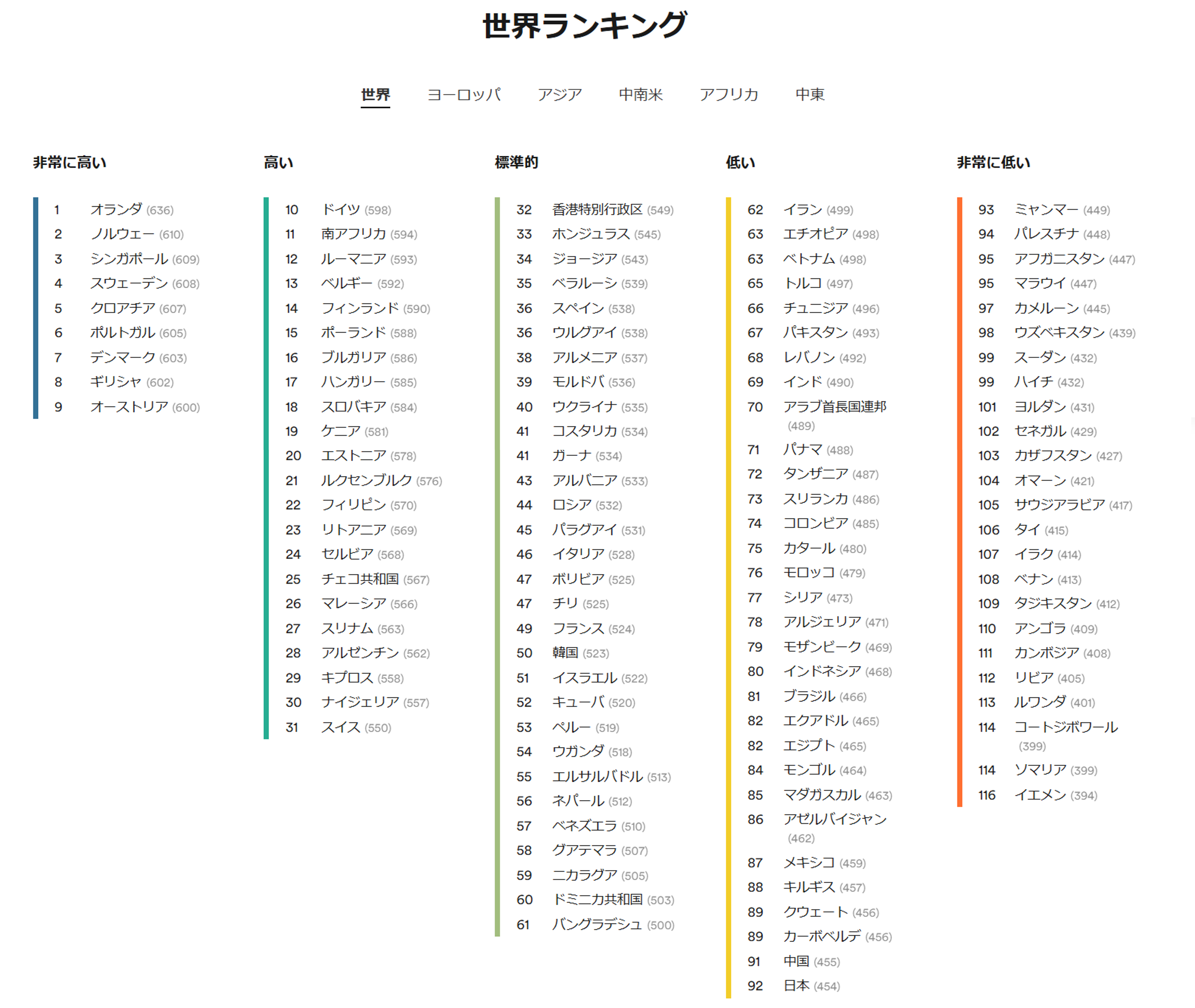 EF EPI世界ランキング2024