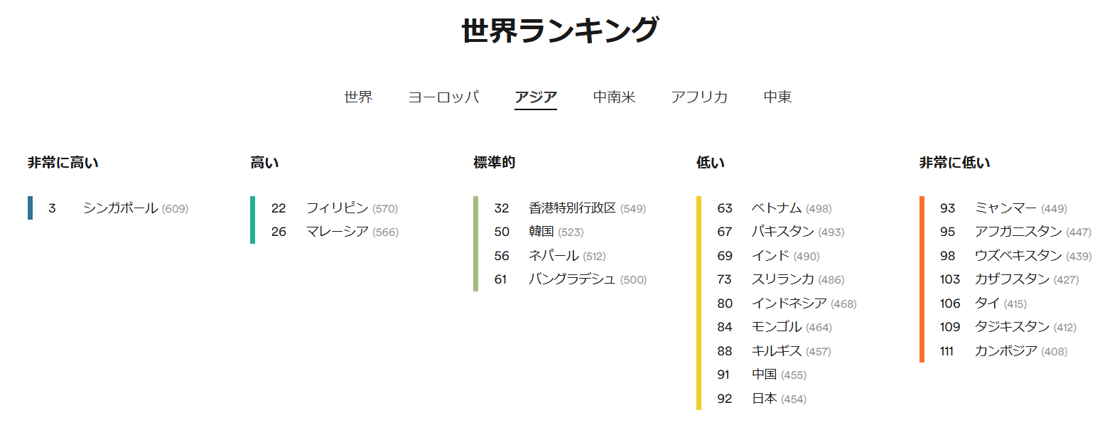 EF EPI世界ランキング2024（アジア）