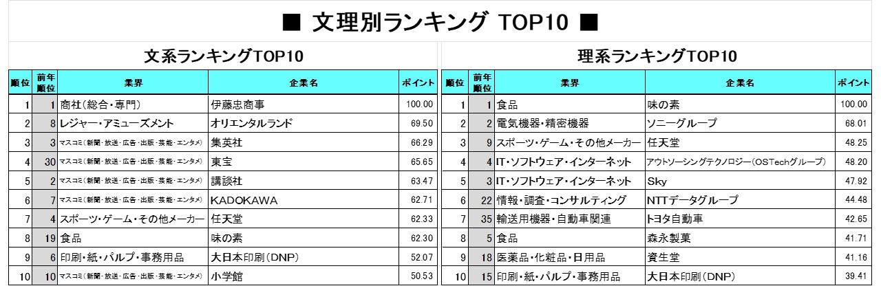 2026年卒就職人気企業ランキング