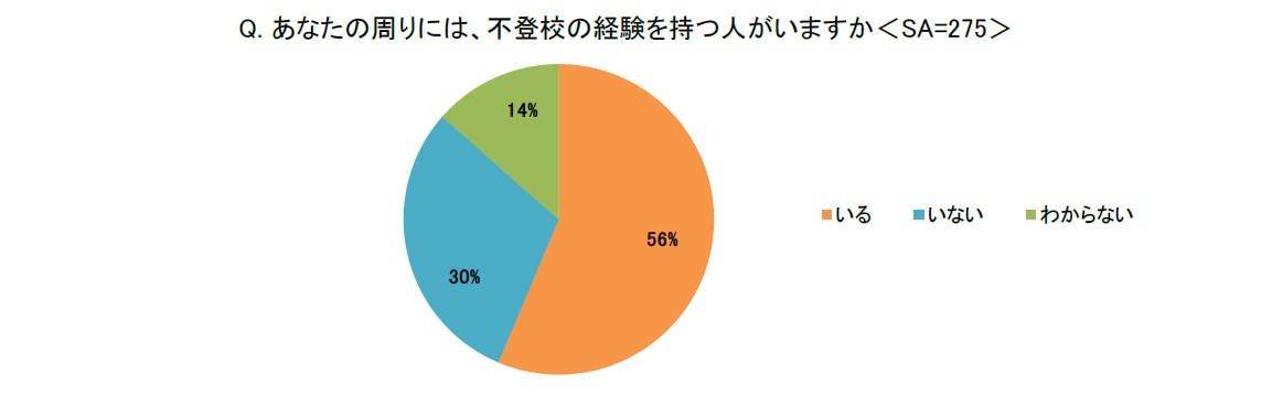 あなたの周りには不登校の経験を持つ人がいますか？