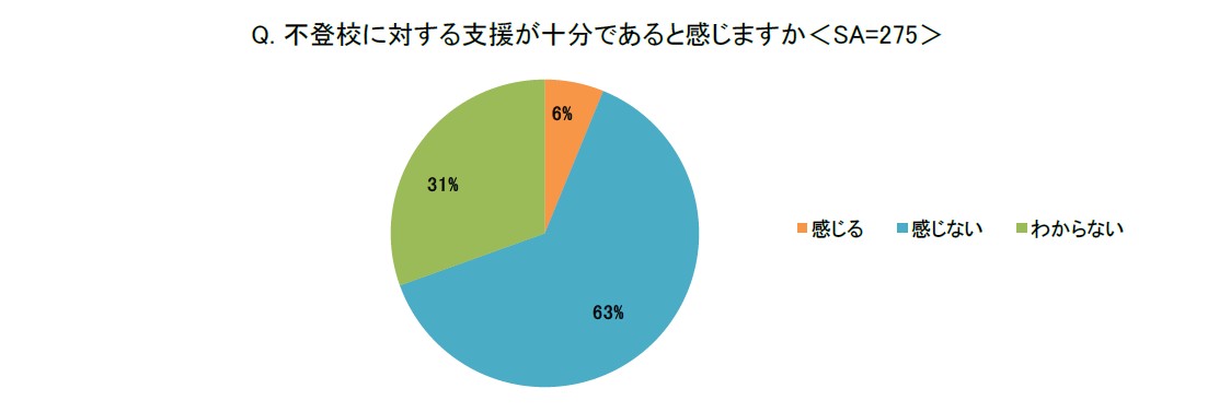 不登校に対する支援が十分であると感じますか？