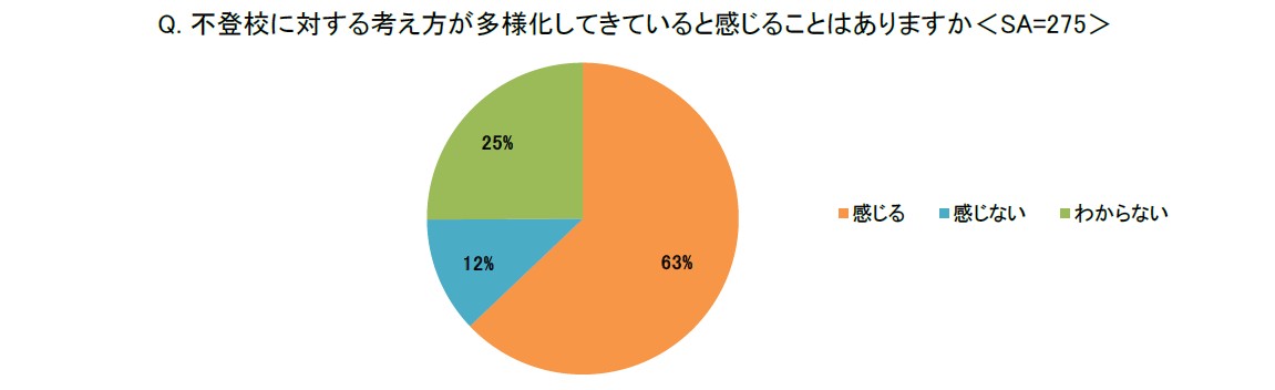 不登校に対する考え方が多様化してきていると感じることはありますか？