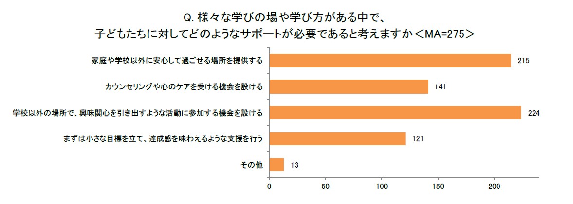 子どもたちに対してどのようなサポートが必要であると考えますか？